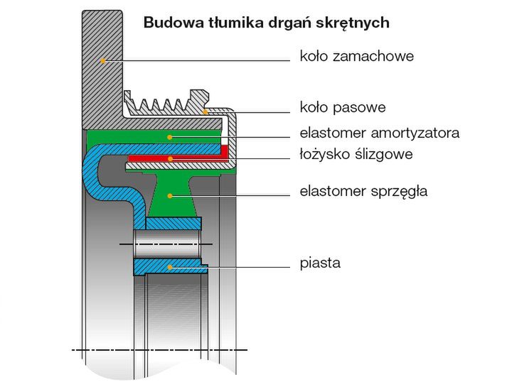 Budowa tłumika drgań skrętnych Cintinental