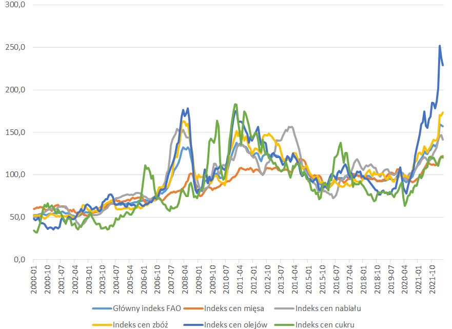 Indeksy cen żywności FAO w latach 2000-2022