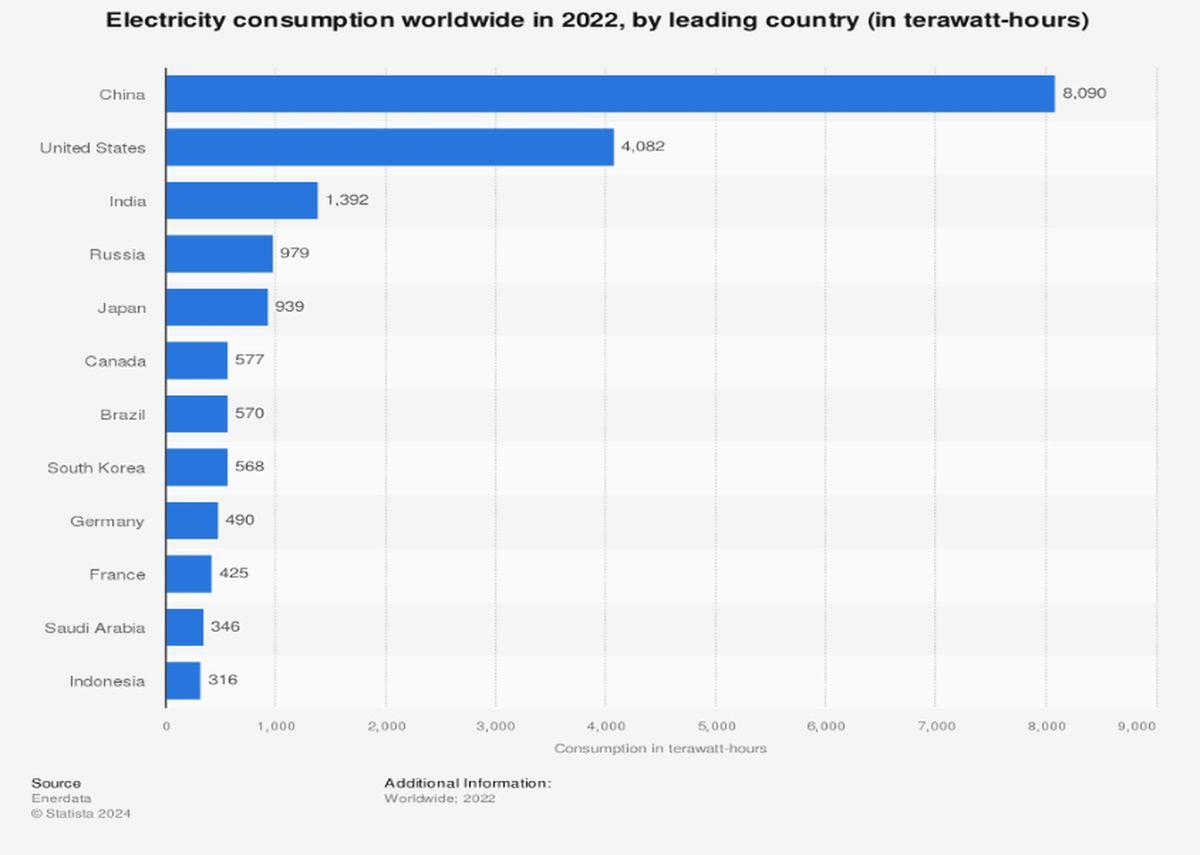 Konsumpcja energii elektrycznej w 2022 r. (na podstawie danych Enerdata)