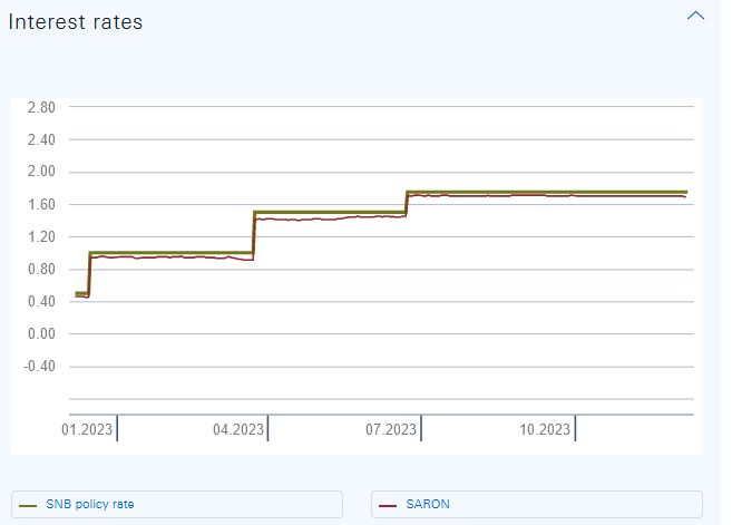 Czerwona linia: wskaźnik SARON, Zielona linia: główna stopa procentowa SNB