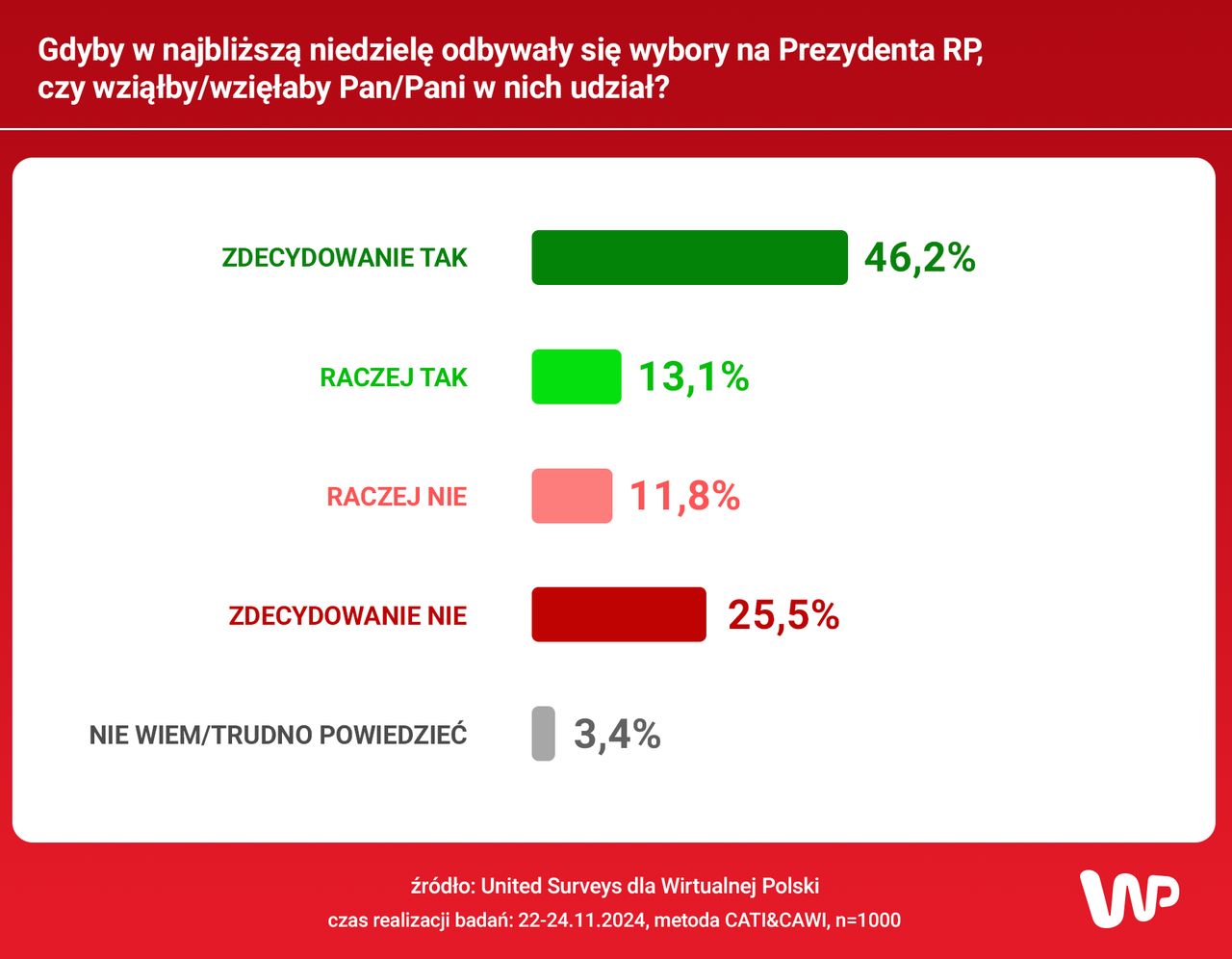 Jaka byłaby frekwencja w wyborach prezydenckich? 