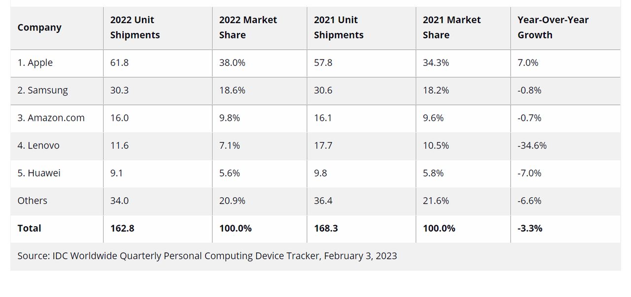 Miliony tabletów dostarczonych w 2022 roku