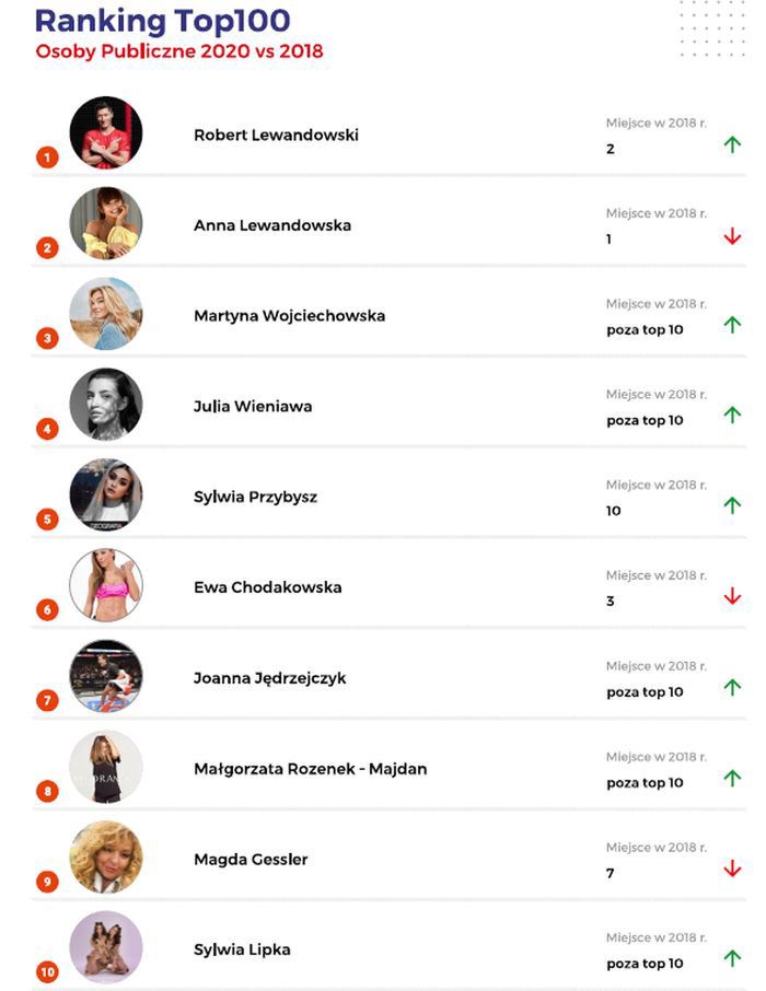 Ranking najpopularniejszych osób publicznych w polskim internecie