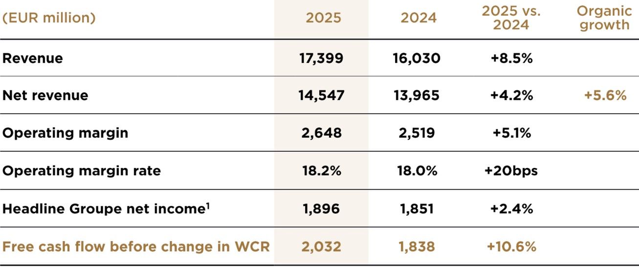 Wyniki Publicis Groupe