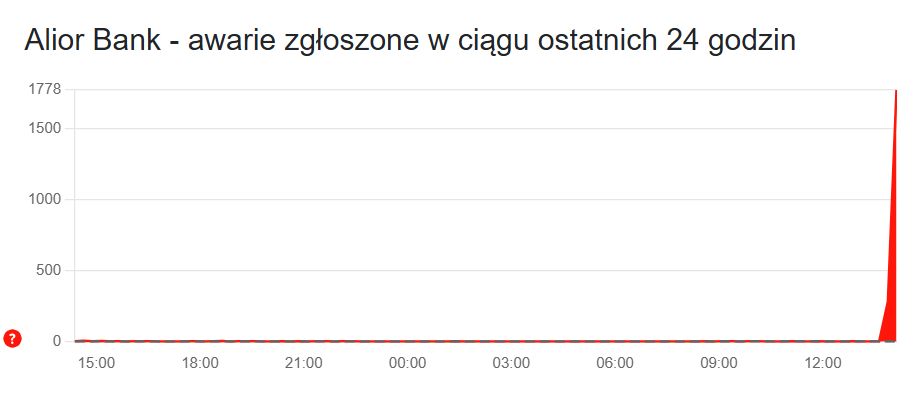 Trwa poważna awaria w Alior Banku