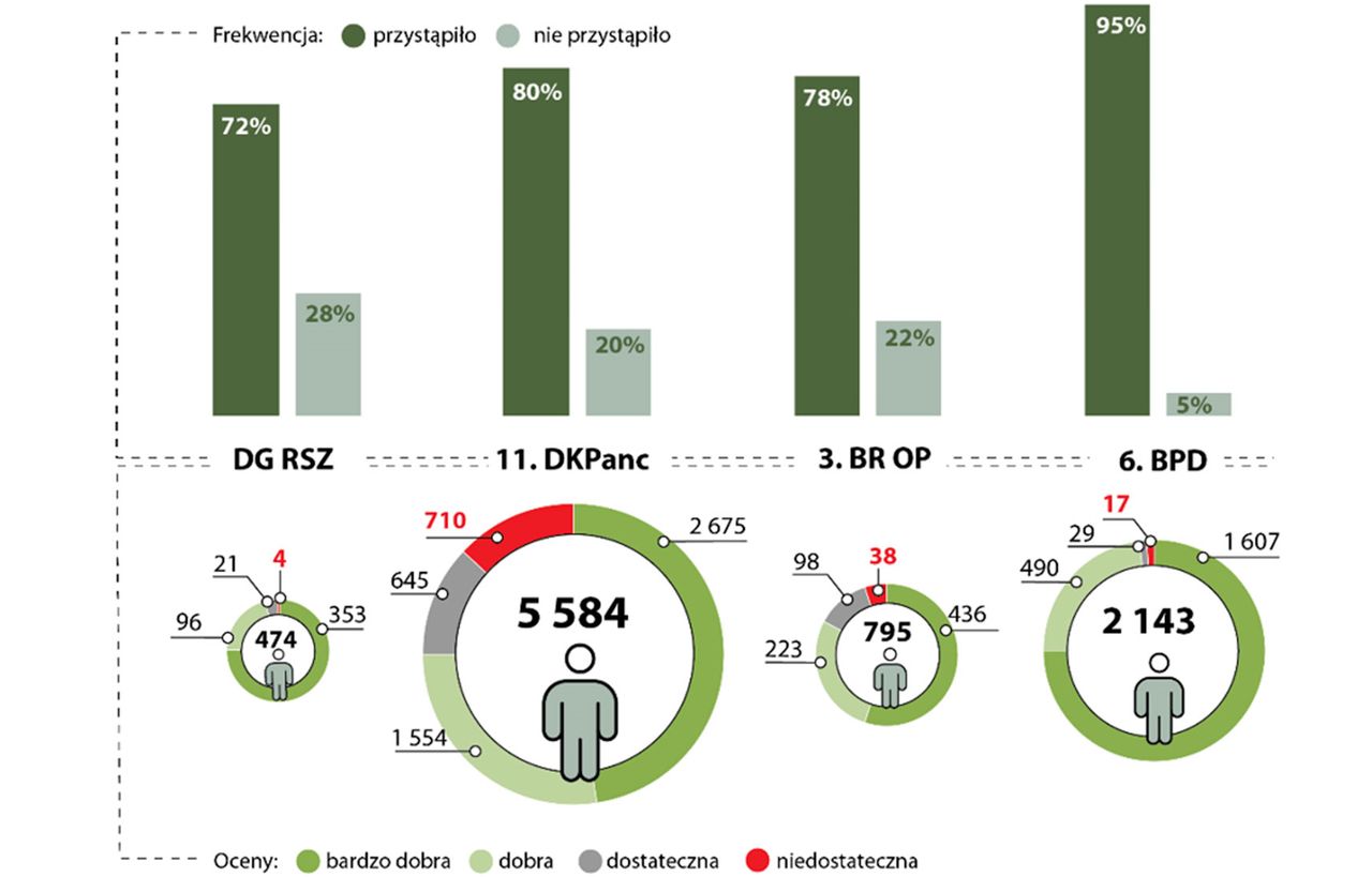 Wizualizacja danych z kontroli NIK-u ujawnia realną liczebność wybranych jednostek Wojska Polskiego