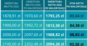 Takie będą podwyżki emerytur w 2026 roku. Tyle będą wynosić świadczenia po waloryzacji w marcu