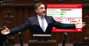 Fatalny sondaż dla Ziobry. To myślą o nim Polacy