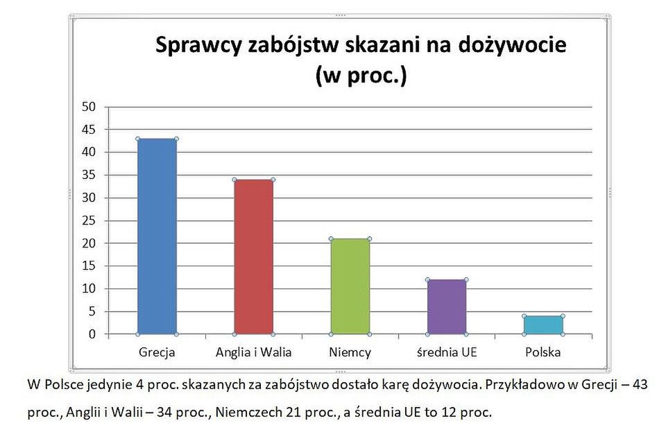 Grecja. Odsetek wyroków dożywocia zapadających w sprawach o zabójstwo 