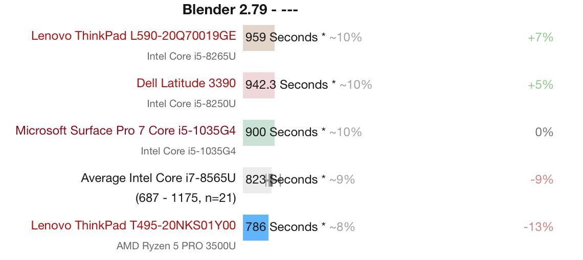 Czas renderowania sceny w Blender 2.79, fot. Notebookcheck
