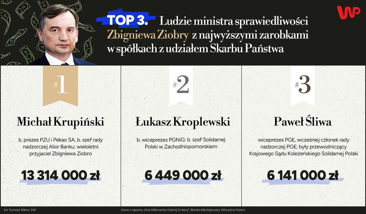 Ludzie Zbigniewa Ziobry, którzy zarobili najwięcej w spółkach z udziałem Skarbu Państwa. Wśród nich lider - Michał Krupiński