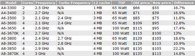 AMD ostro tnie ceny procesorów z linii FX i APU serii A 3