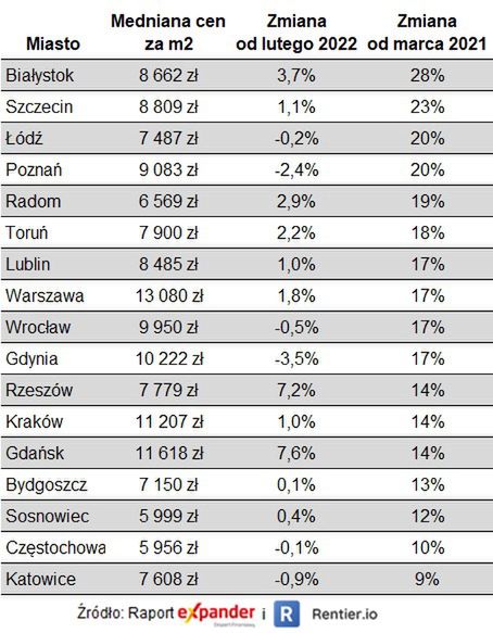 Ceny mieszkań w marcu 2022 r.