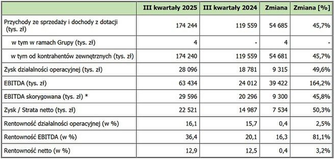 Wyniki finansowe ATM Grupy