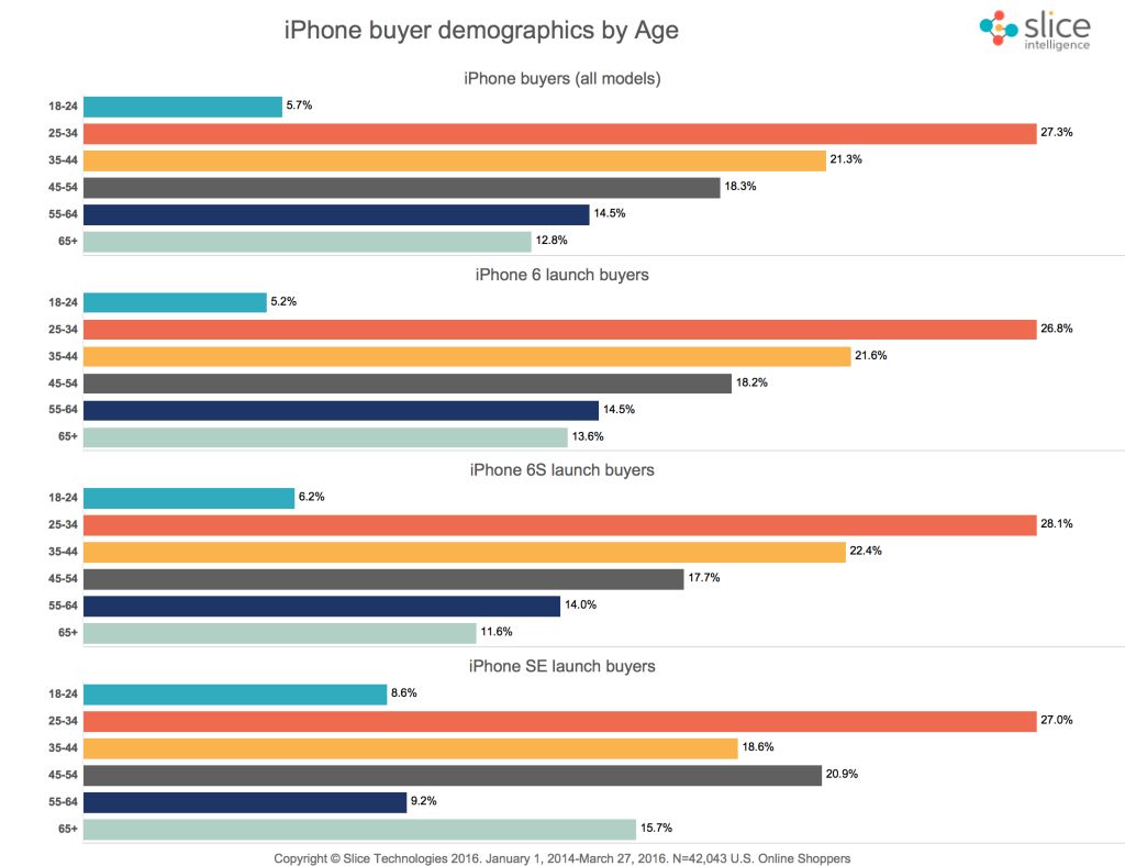 iPhone SE zaliczył wyjątkowo słaby pierwszy weekend sprzedaży? 4