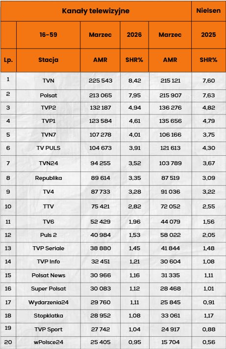 Top 20 stacji w grupie komercyjnej