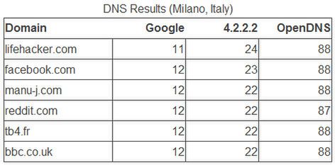 DNS Google przyspieszy internet? 3