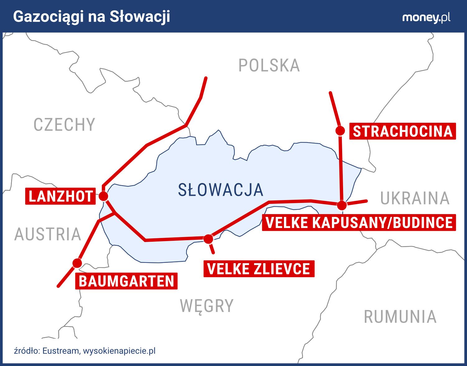 Słowacja, gazociągi, gaz