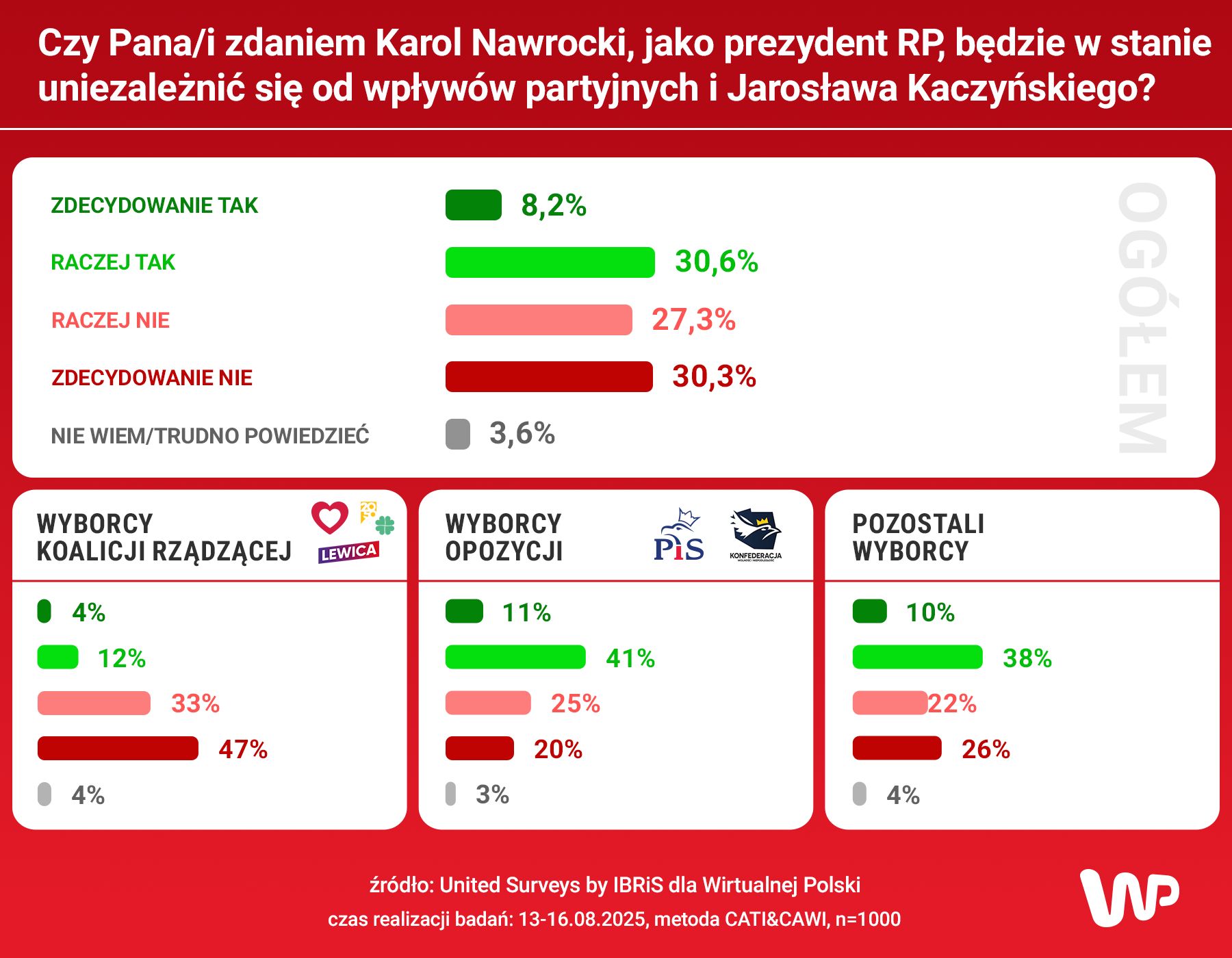 Czy Nawrocki będzie niezależnym prezydentem?