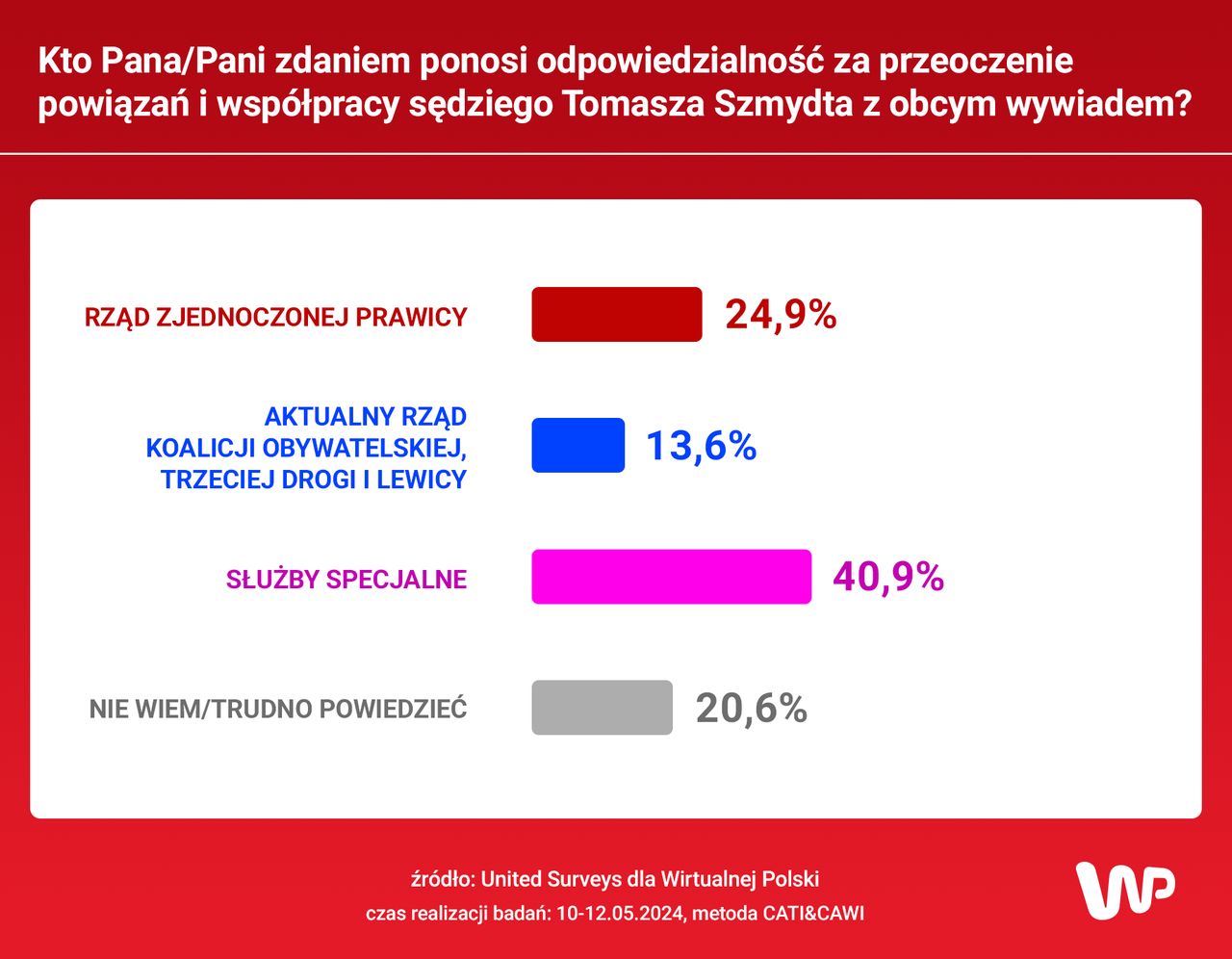 Sondaż dla WP