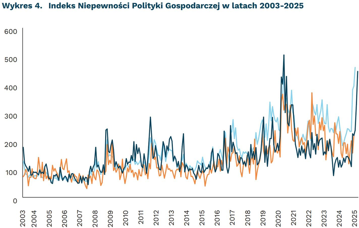 Indeks Niepewności Polityki Gospodarczej w latach 2003-2025