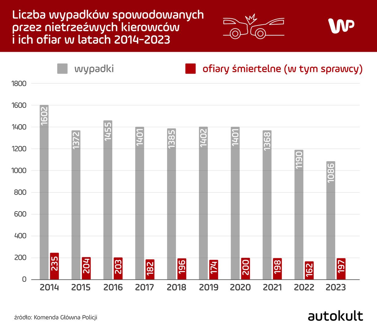 Liczba wypadków powodowanych przez nietrzeźwych kierowców maleje.  Ale można byłoby oczekiwać większej poprawy