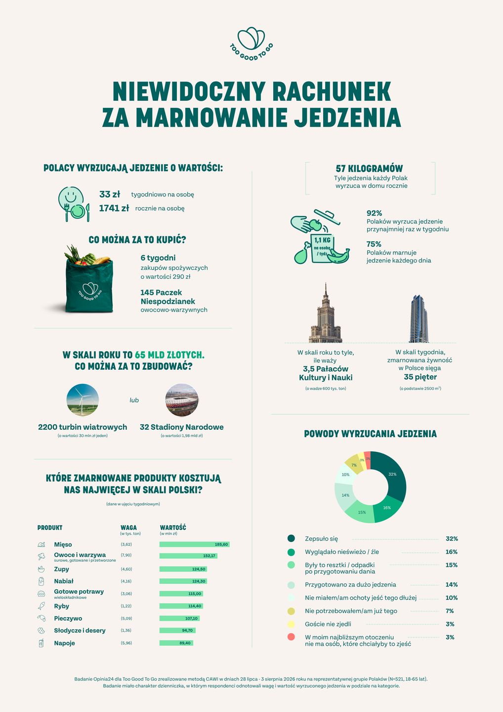 Ile tracimy marnując żywność?