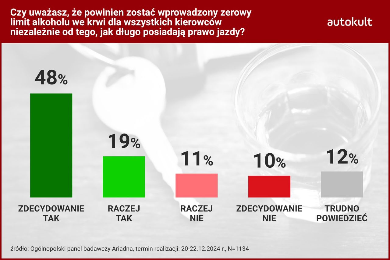 Polacy są za zerowym limitem alkoholu dla wszystkich kierowców