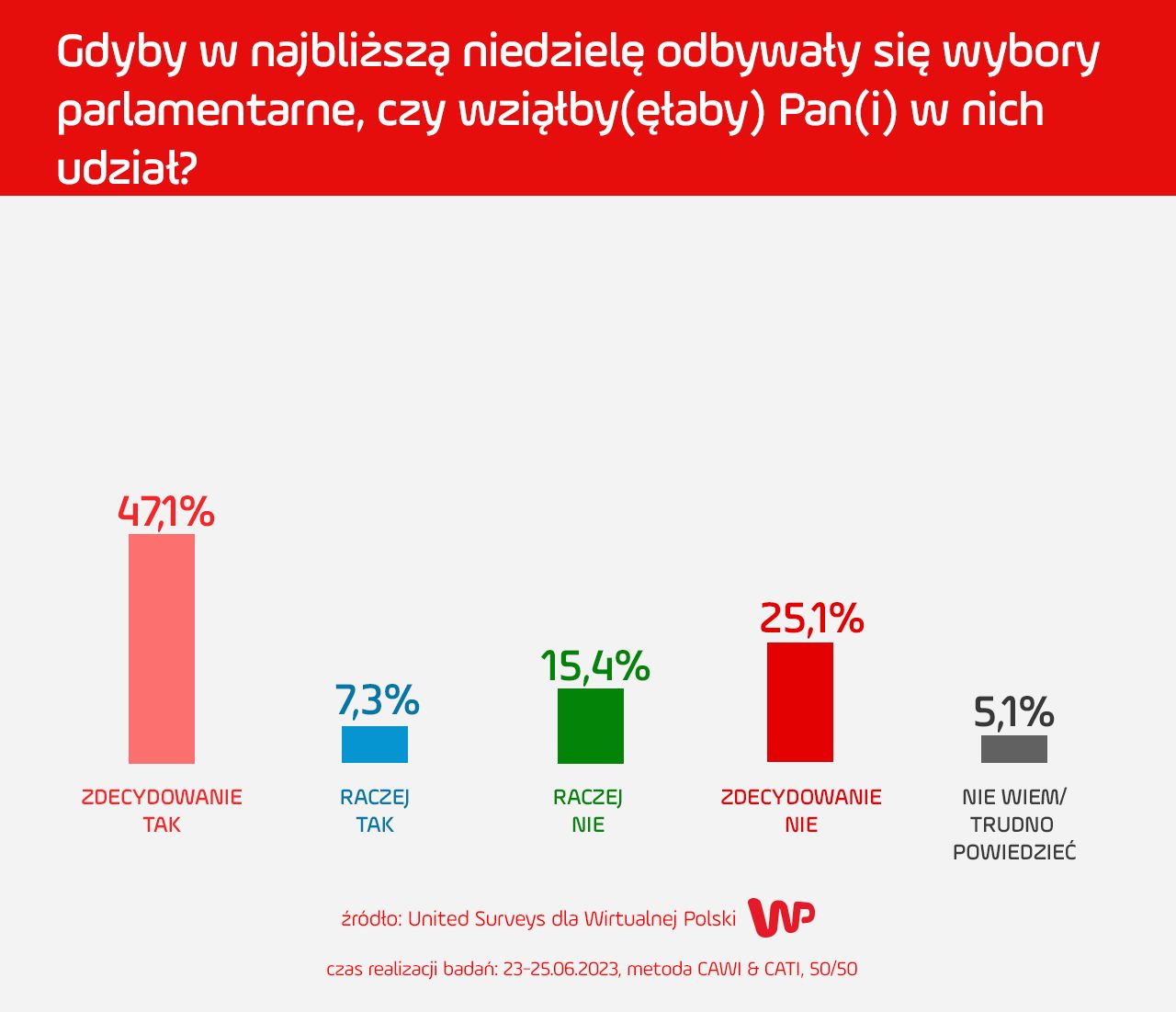 Sondaż WP. Frekwencja