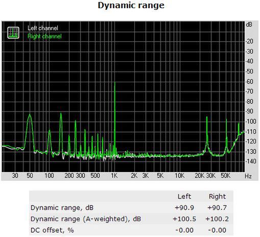 Zakres dynamiki - Asus ROG Xonar Phoebus (24-bit/192 kHz)