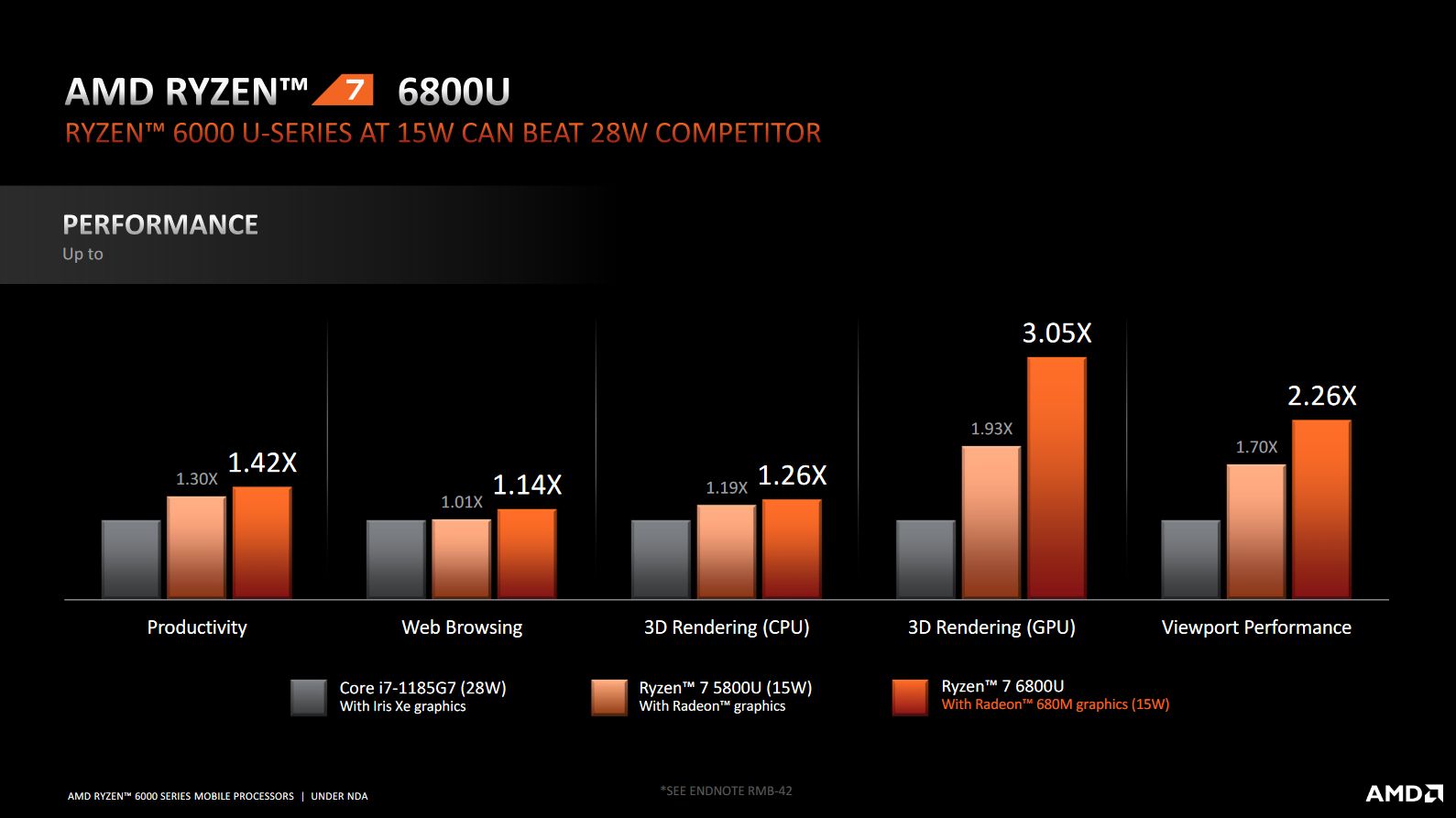  APU z rodziny Ryzen 6000 - wydajność względem starszej generacji AMD oraz Intela.