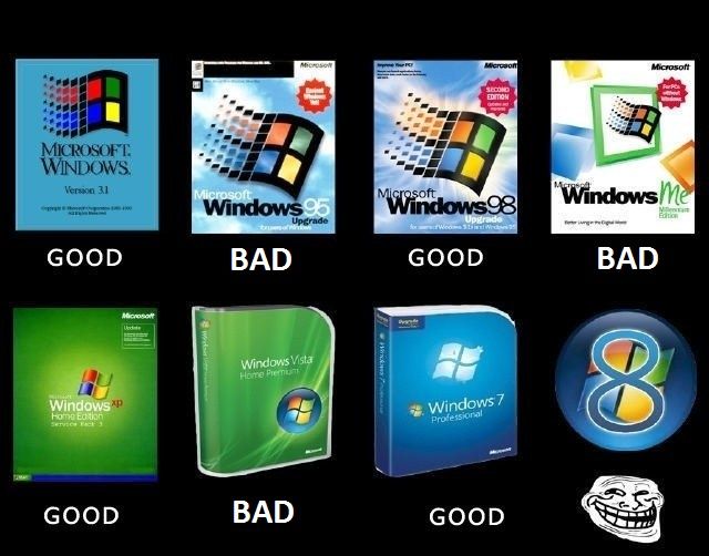 Hipoteza robocza: co drugi Windows jest dobry