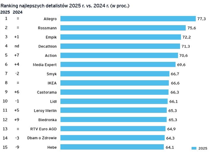 Oto ulubione sklepy detaliczne Polaków w 2025 roku. 