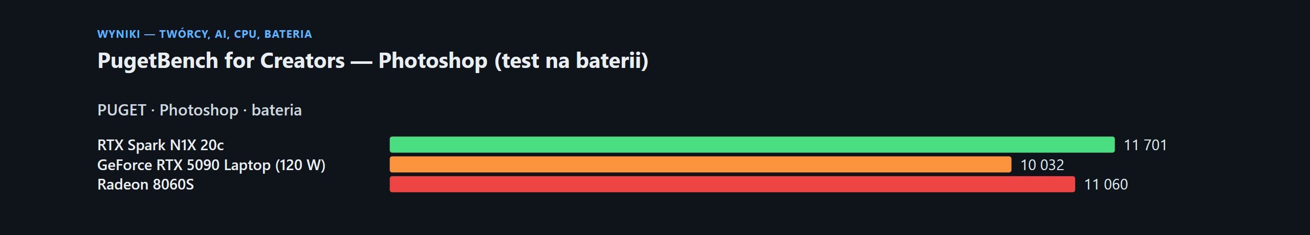 Testy NVIDIA RTX Spark (ASUS ProArt P16 64 GB)