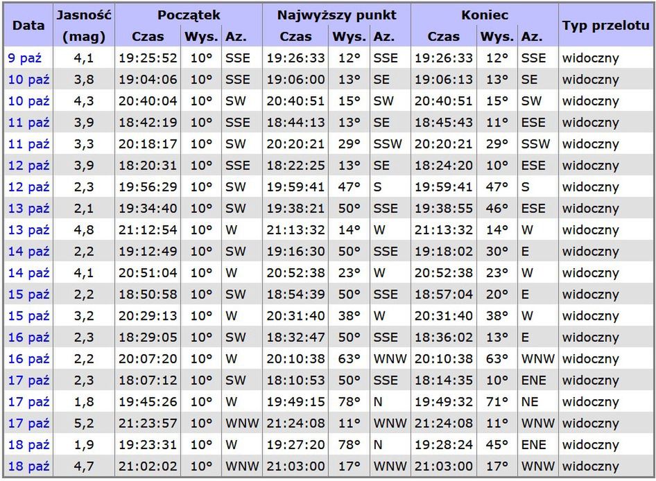 Widoczność przelotów satelity BlueWalker 3