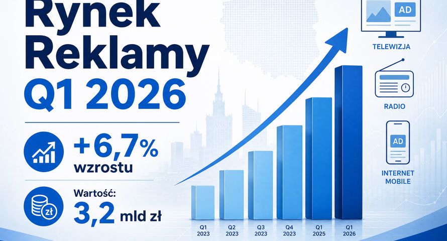 Polski rynek reklamy dalej rośnie. TV linearna traci na rzecz internetu