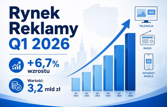 Polski rynek reklamy dalej rośnie. TV linearna traci na rzecz internetu
