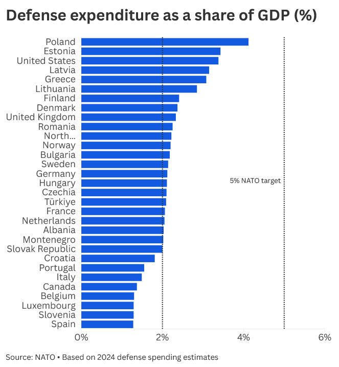Wydatki na obronność w relacji do PKB