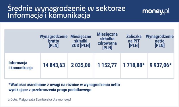 Jaki PIT płaci przeciętny Polak? Oto prawda o zarobkach i podatkach