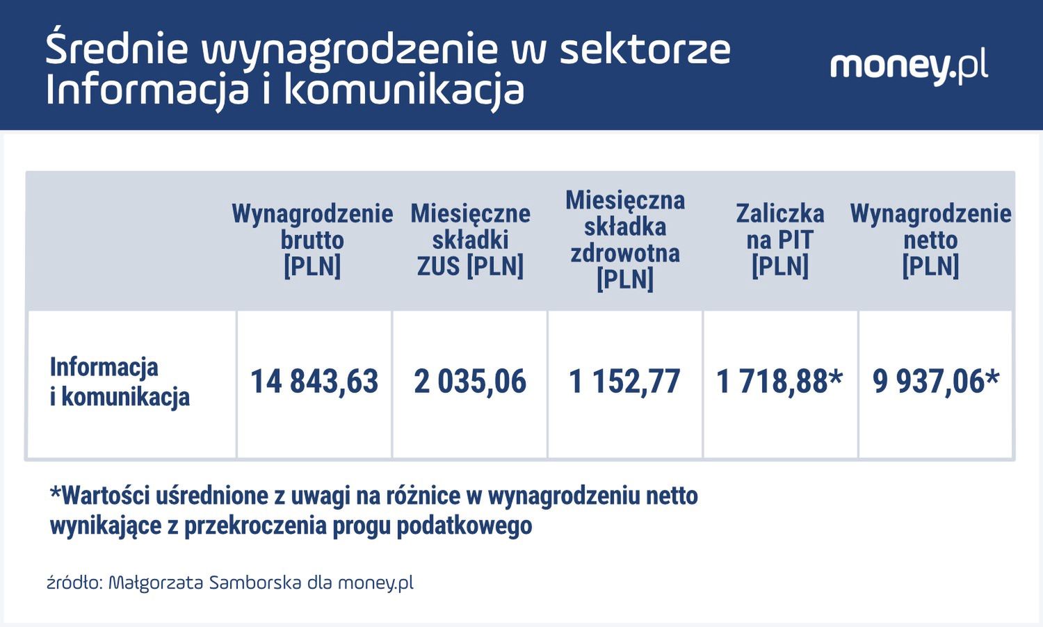 Średnie wynagrodzenie w sektorze „Informacja i komunikacja”