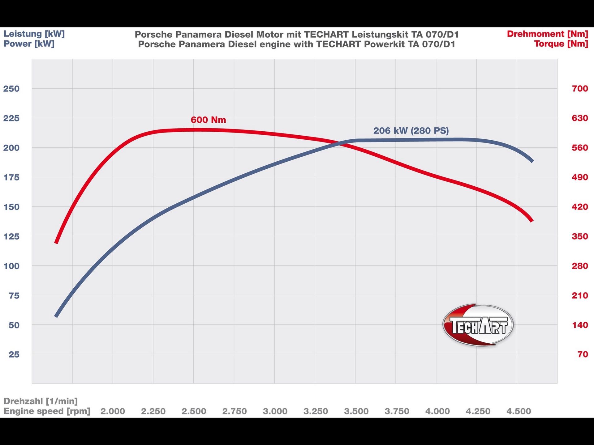 TechArt Panamera Diesel Stufe 1 fot.3