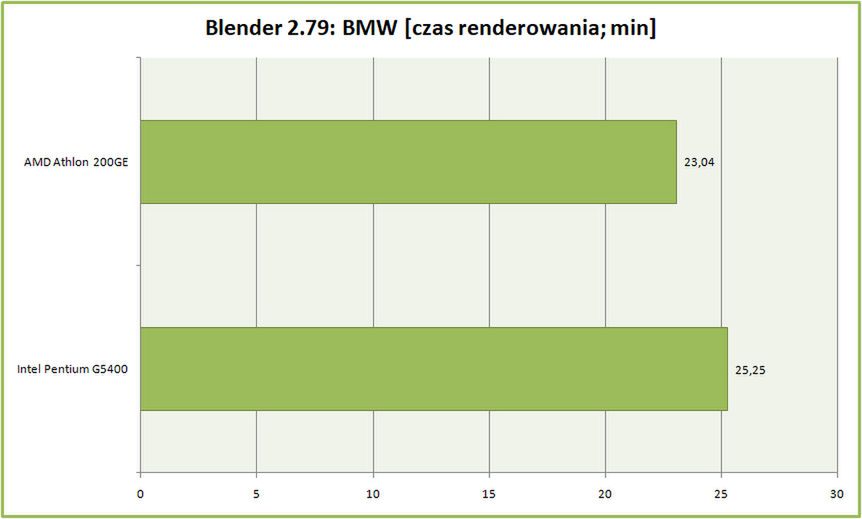 Test procesora AMD Athlon 200GE. Czy najtańszy Zen pokona Intel Pentium G5400? 8
