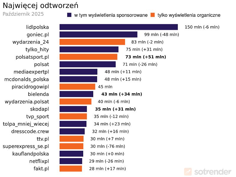 Lidl miał najwięcej odtworzeń