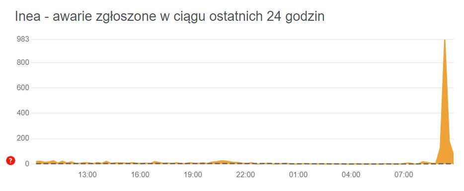 Awaria internetu Inea została usunięta