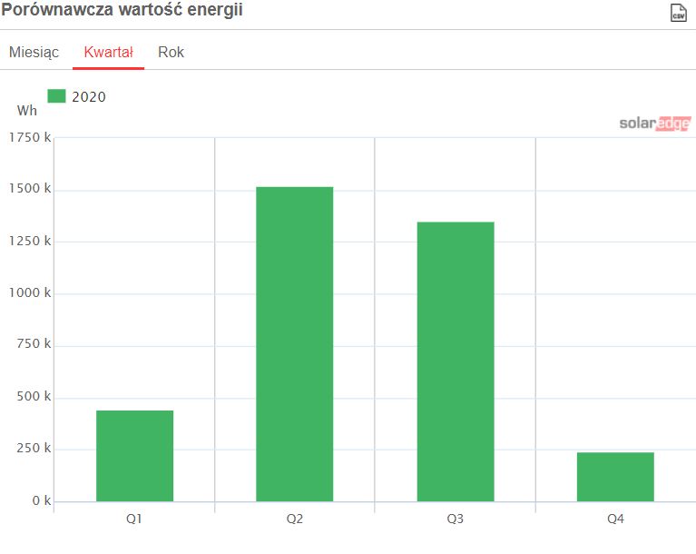 Wykresy przedstawiające produkcję energii elektrycznej przez mikroinstalację fotowoltaiczną w roku 2020