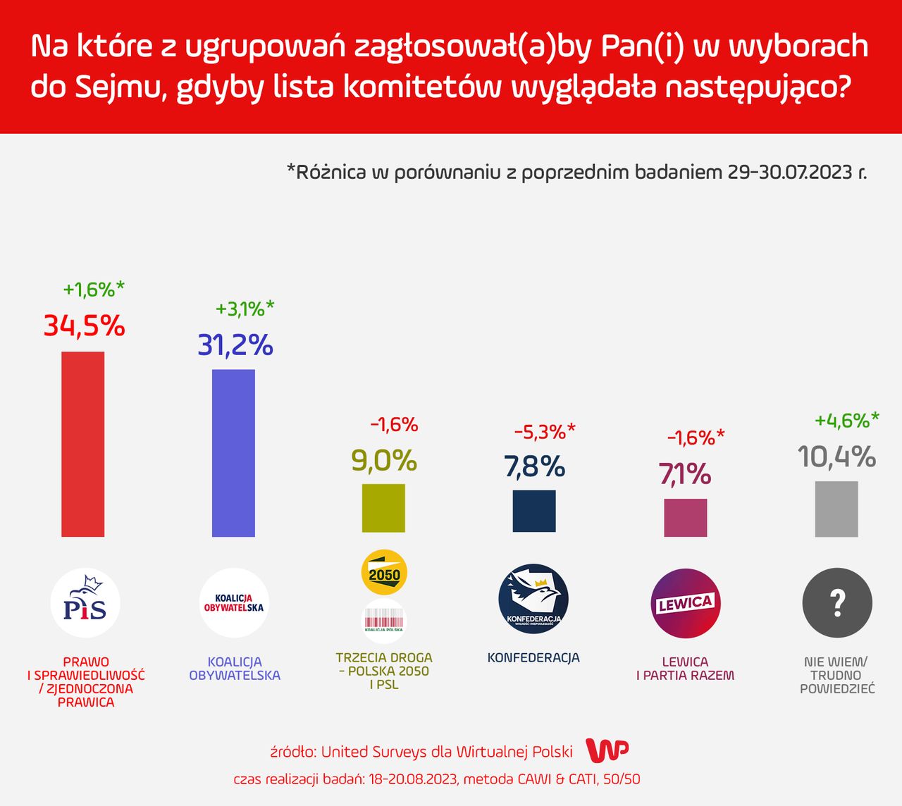 Wyniki najnowszego sondażu dla Wirtualnej Polski. Najbardziej zyskuje Koalicja Obywatelska, a najbardziej traci Konfederacja