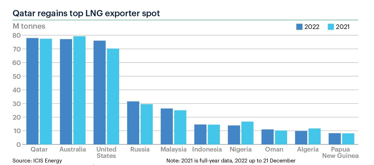 Globalni liderzy na rynku LNG