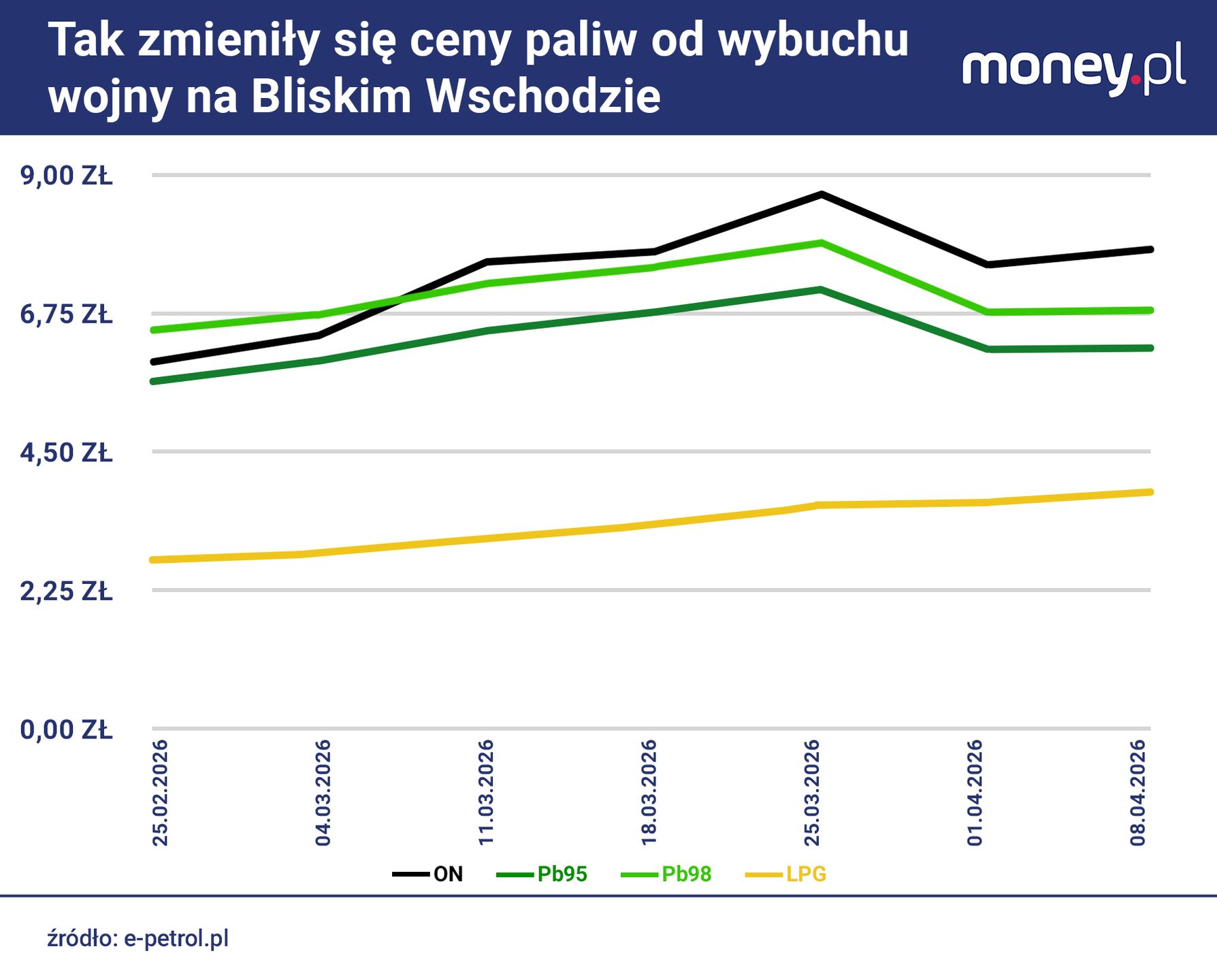 Zmiana średnich cen paliw w Polsce. Dane z 8.04.2026