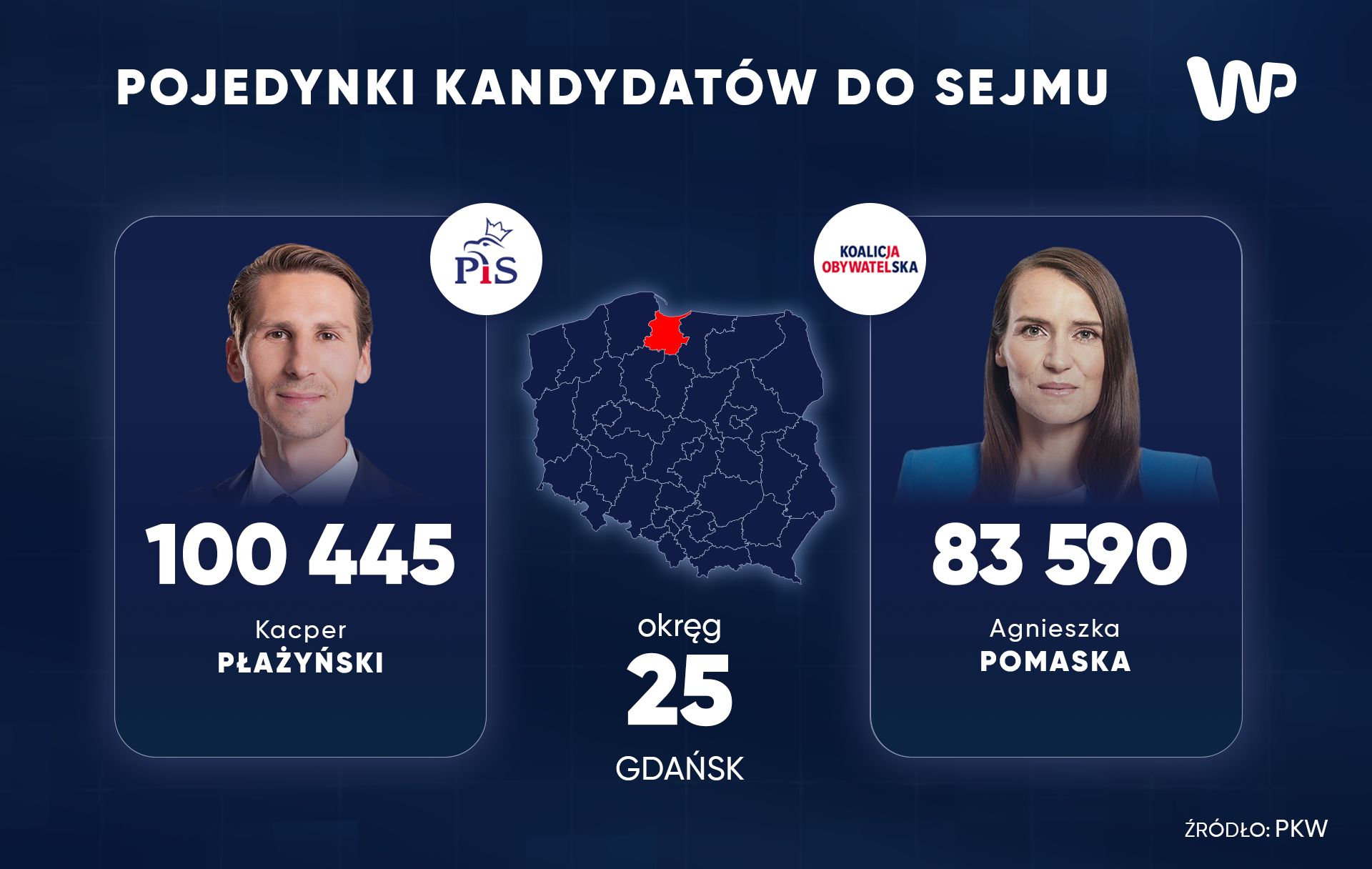 Wyniki "jedynek" PiS i KO w Gdańsku