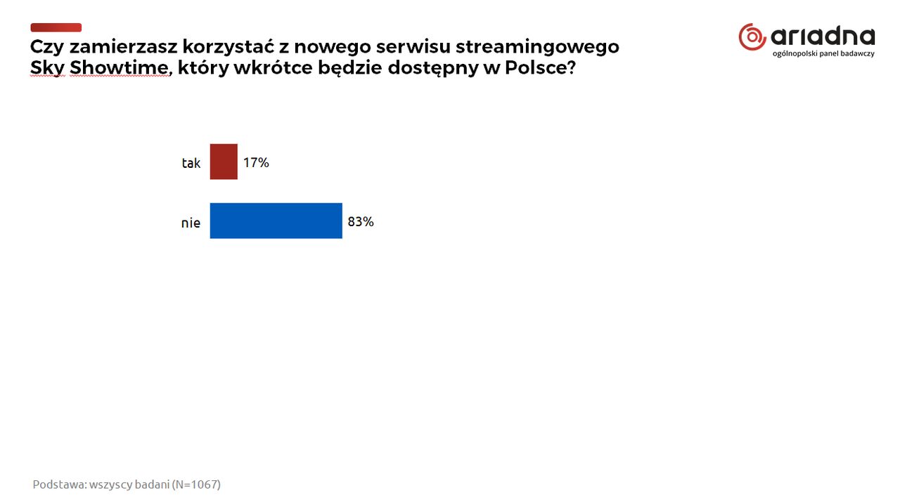 Badanie przeprowadzono na Ogólnopolskim Panelu Badawczym Ariadna
